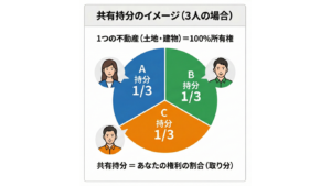 共有持分のイメージ（3人で共有し、それぞれ持分1/3の円グラフ）